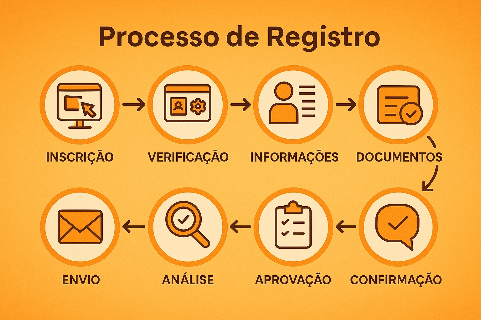 Processo de Registro e Login